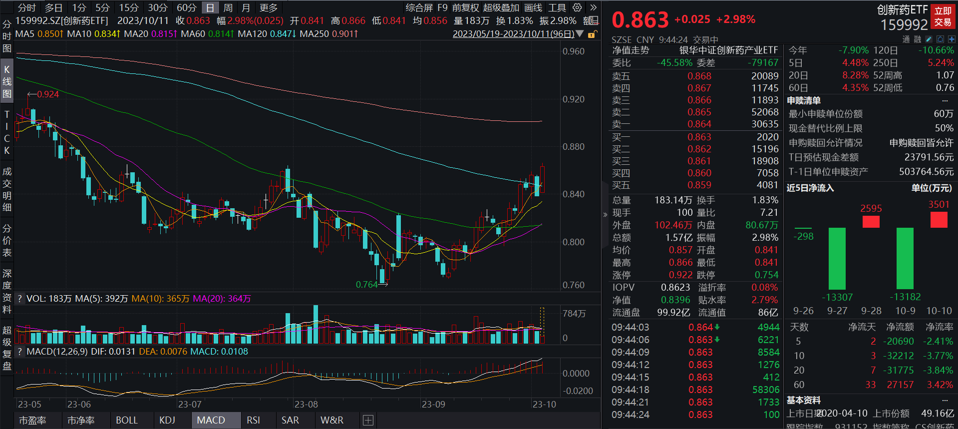 国产创新药陆续出海，创新药ETF(159992)今日高开涨近3%！经济新闻