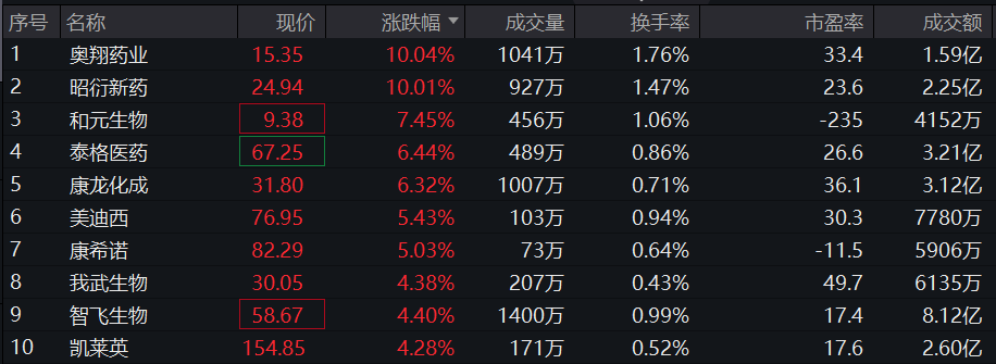 国产创新药陆续出海创新药ETF，创新药ETF(159992)今日高开涨近3%！创新药ETF