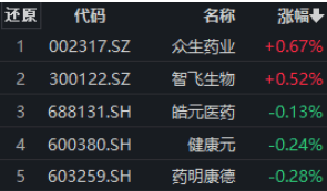 众生药业、智飞生物逆势上涨，创新药ETF（159992）交投持续活跃丨ETF观察！经济新闻