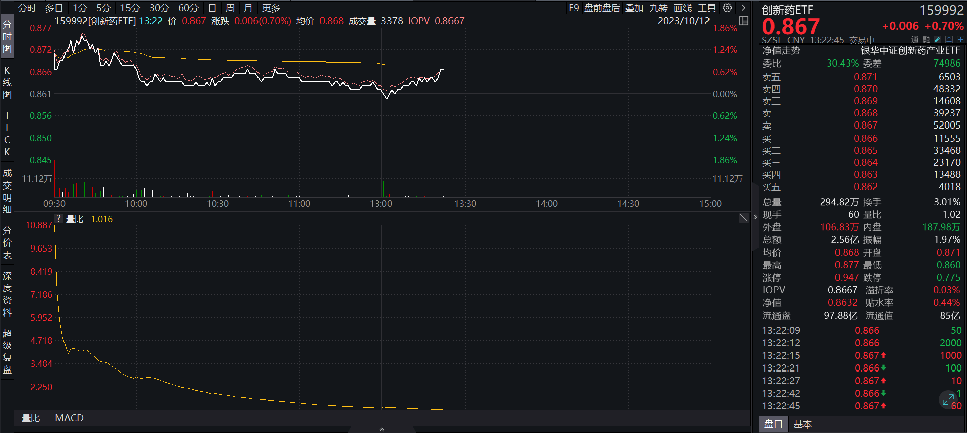 创新药ETF(159992)午后震荡上行涨近1%，国产创新药出海再添新员！经济新闻