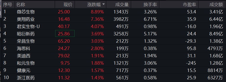 创新药ETF(159992)午后震荡上行涨近1%创新药ETF，国产创新药出海再添新员！创新药ETF