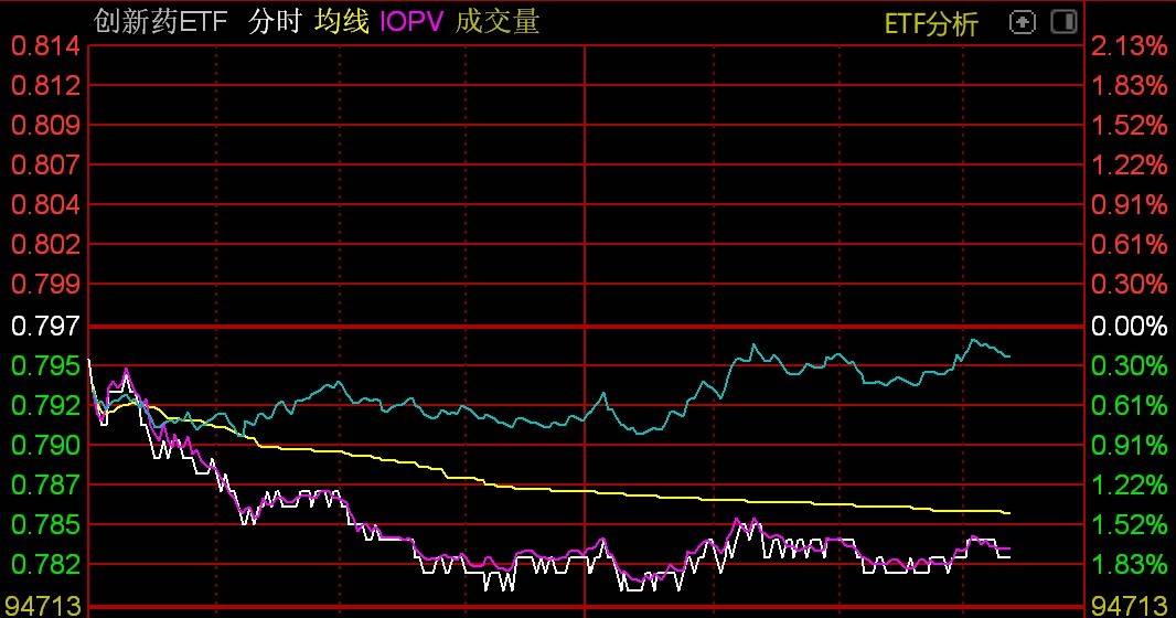 医药股走弱创新药ETF，创新药ETF跌近2%！创新药ETF