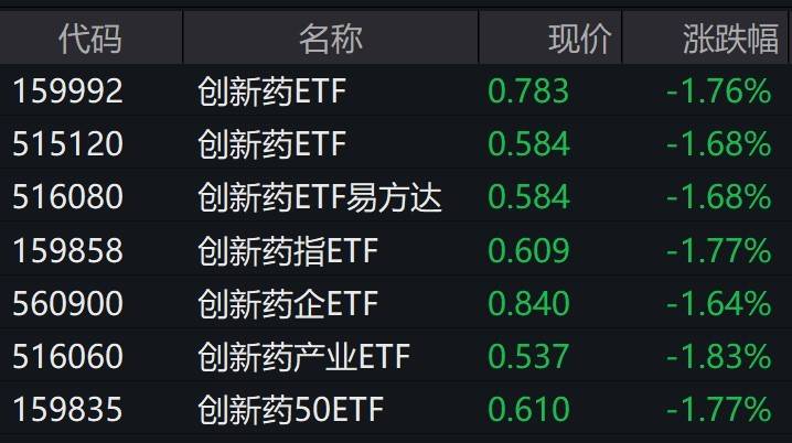 医药股走弱创新药ETF，创新药ETF跌近2%！创新药ETF