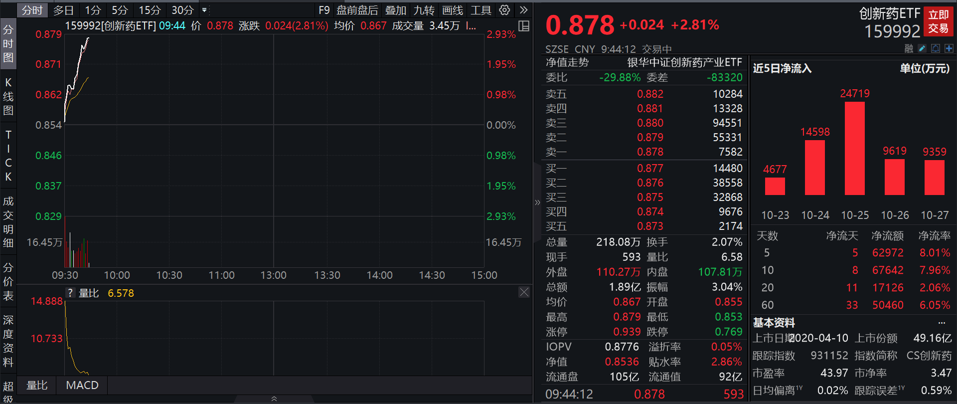 创新药ETF(159992)早盘快速拉升涨近3%创新药ETF，医药生物重返调研热度最高行业！创新药ETF