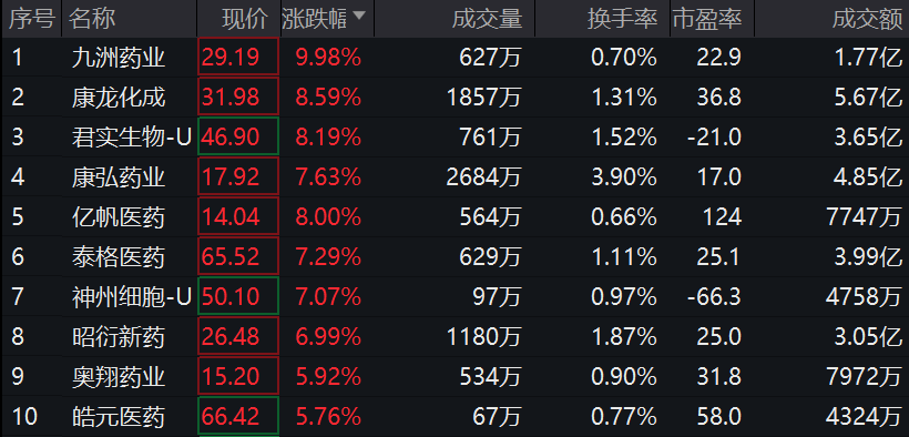 创新药ETF(159992)早盘快速拉升涨近3%创新药ETF，医药生物重返调研热度最高行业！创新药ETF