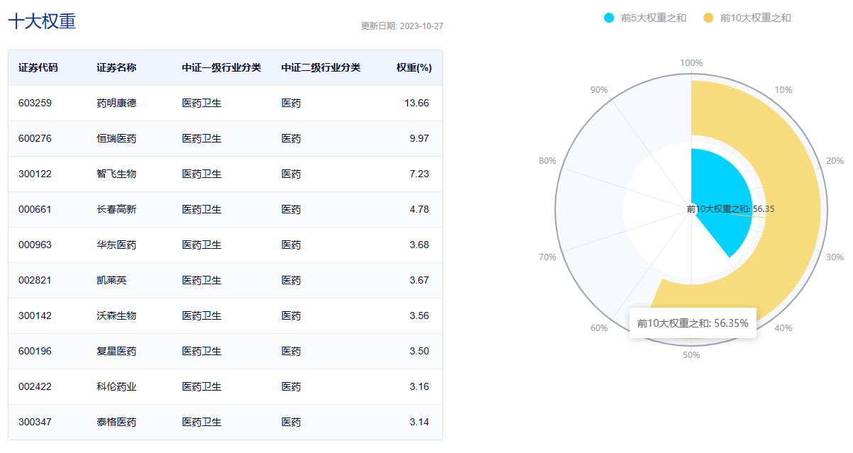 创新药ETF(159992)早盘快速拉升涨近3%创新药ETF，医药生物重返调研热度最高行业！创新药ETF