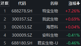 特宝生物逆势涨超7%，创新药ETF（159992）盘中溢价交易丨ETF观察！经济新闻