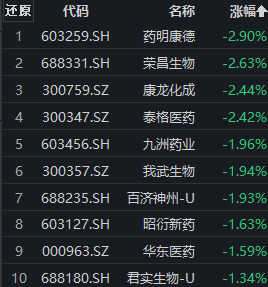 医药板块早盘走低，药明康德跌近3%，创新药ETF（159992）交投活跃丨ETF观察！经济新闻