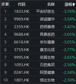 医药板块早盘走低创新药ETF，药明康德跌近3%，创新药ETF（159992）交投活跃丨ETF观察！创新药ETF