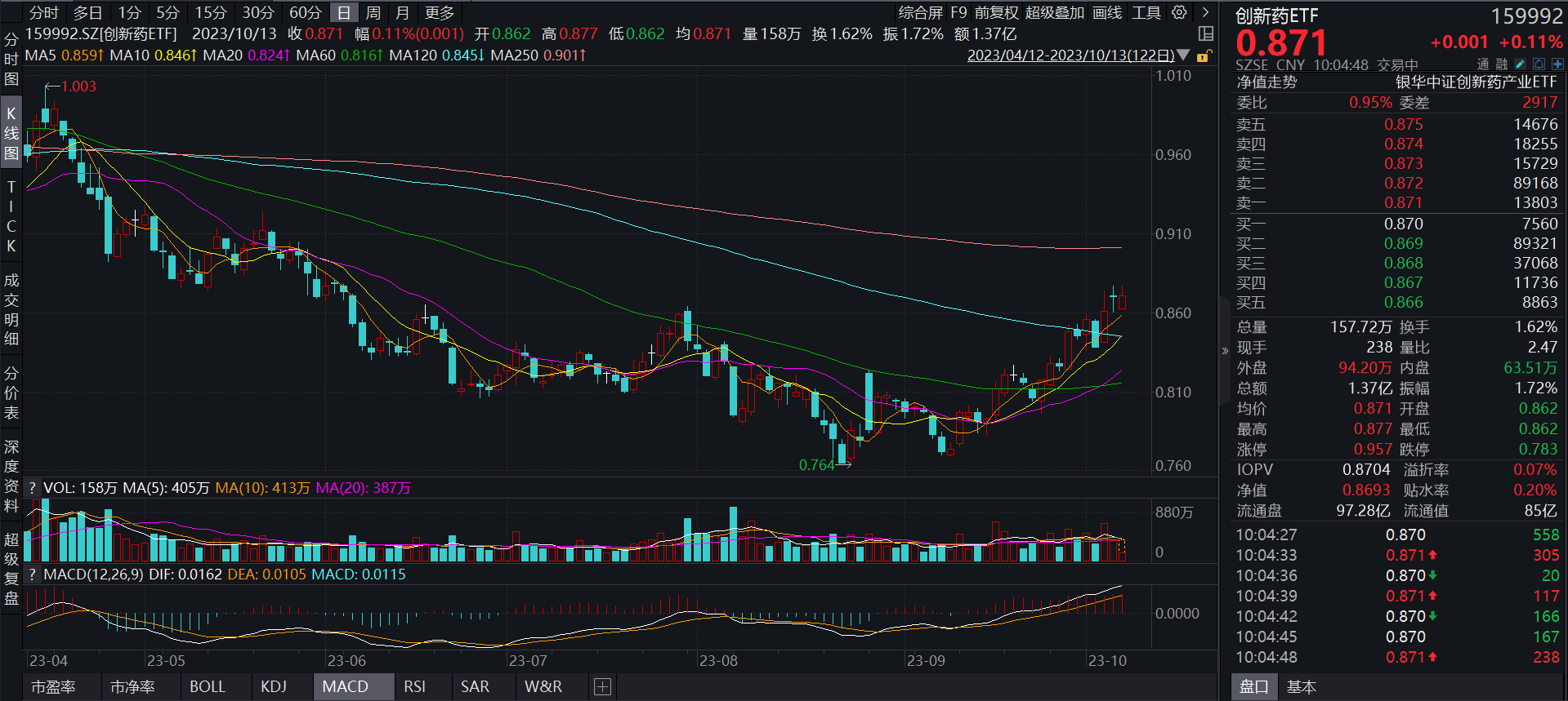 创新药ETF(159992)早盘成交额快速突破亿元，创新药支付环境或将改善！经济新闻