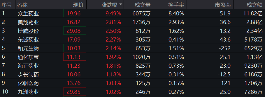 创新药ETF(159992)早盘成交额快速突破亿元创新药ETF，创新药支付环境或将改善！创新药ETF