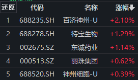 百济神州-U逆势涨超2%，创新药ETF（159992）盘中交投活跃丨ETF观察！经济新闻