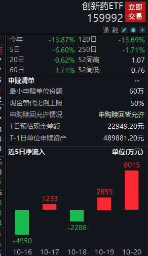 百济神州-U逆势涨超2%创新药ETF，创新药ETF（159992）盘中交投活跃丨ETF观察！创新药ETF