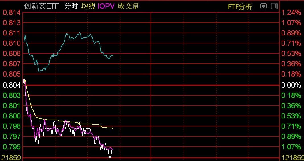 医药股盘中走弱创新药ETF，创新药ETF跌约1%！创新药ETF