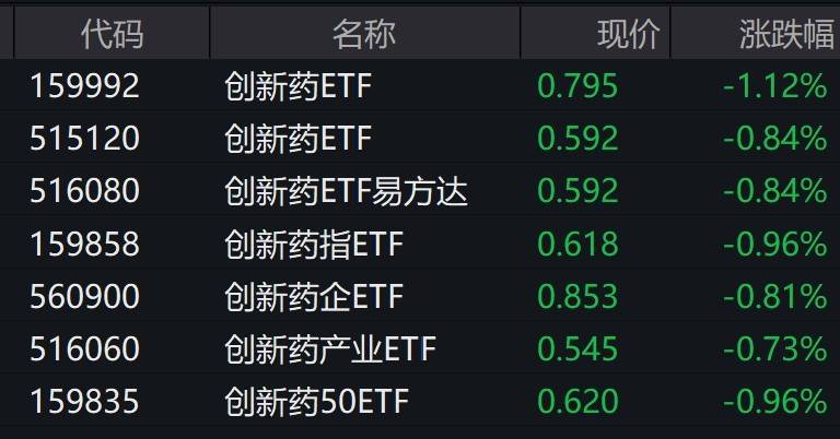 医药股盘中走弱创新药ETF，创新药ETF跌约1%！创新药ETF