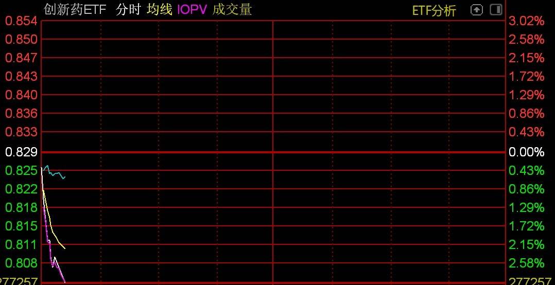 医药股开盘走弱创新药ETF，创新药ETF跌逾3%！创新药ETF