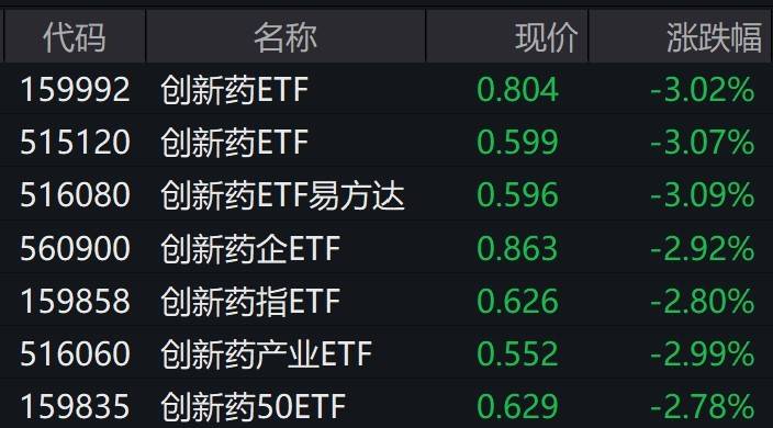 医药股开盘走弱创新药ETF，创新药ETF跌逾3%！创新药ETF