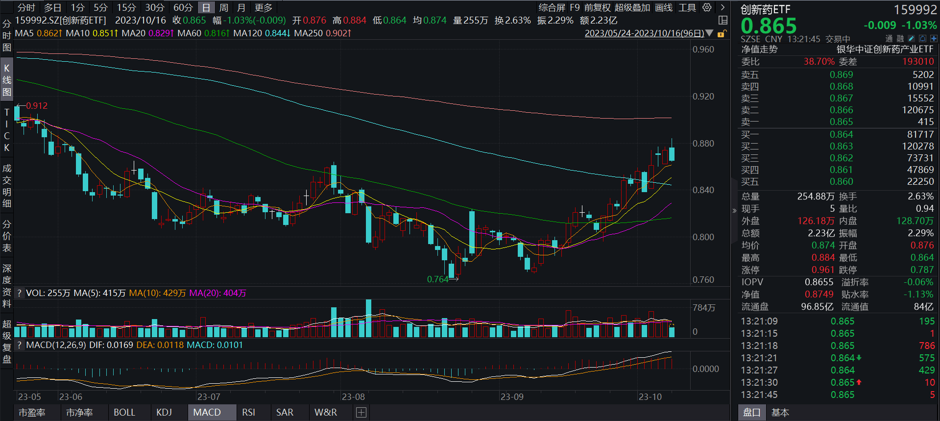 创新药ETF(159992)买盘活跃！减肥药板块持续走强，备受市场关注！经济新闻