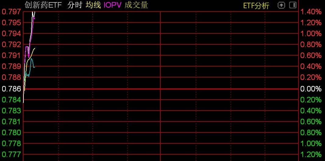 医药股走强创新药ETF，创新药ETF涨超1%！创新药ETF