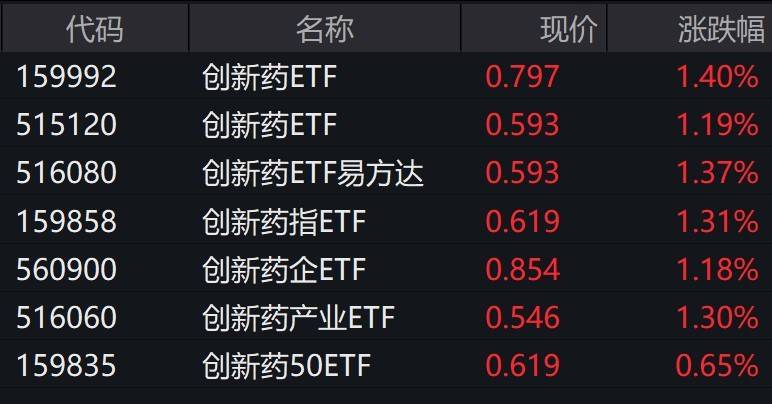 医药股走强创新药ETF，创新药ETF涨超1%！创新药ETF