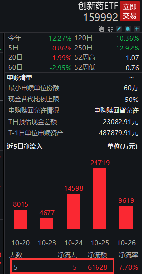 多家医药公司三季报报喜创新药ETF，康弘药业涨停，创新药ETF（159992）涨近1%丨ETF观察！创新药ETF