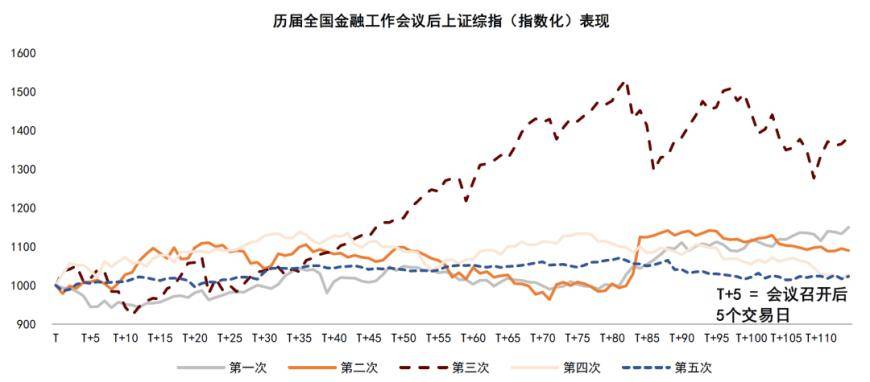 中央金融工作会议释放五大信号中央金融！券商：大型国有银行、保险、券商有望受到关注！中央金融