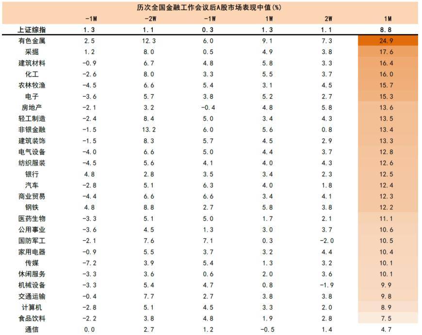 中央金融工作会议释放五大信号中央金融！券商：大型国有银行、保险、券商有望受到关注！中央金融