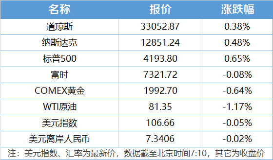 南财早新闻｜中央金融工作会议在北京举行；A股2023年三季报正式收官！经济新闻