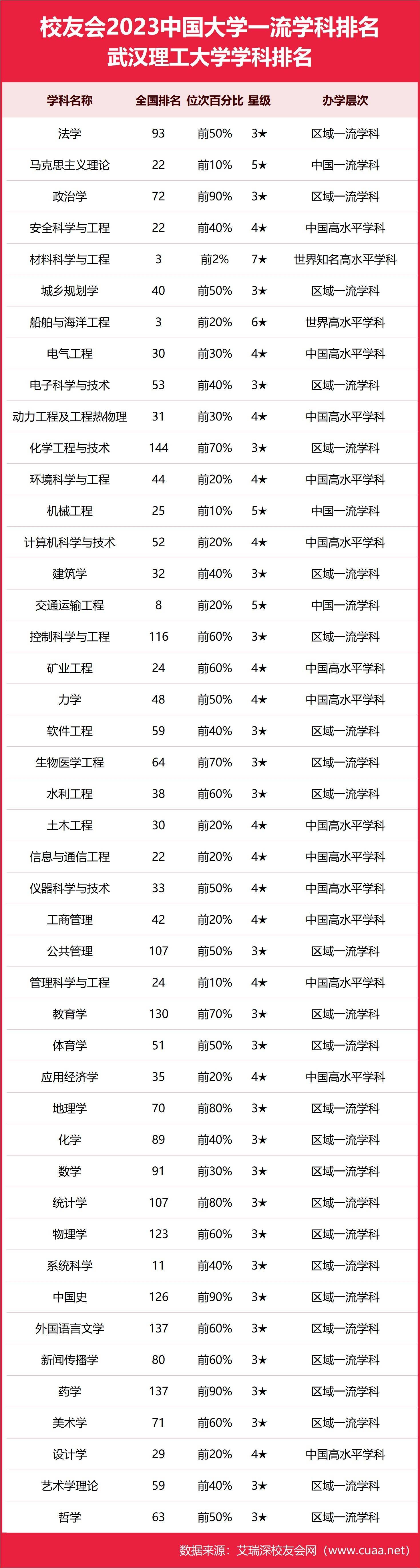 2023武汉理工大学最好学科排名武汉理工大学，船舶与海洋工程第三！武汉理工大学