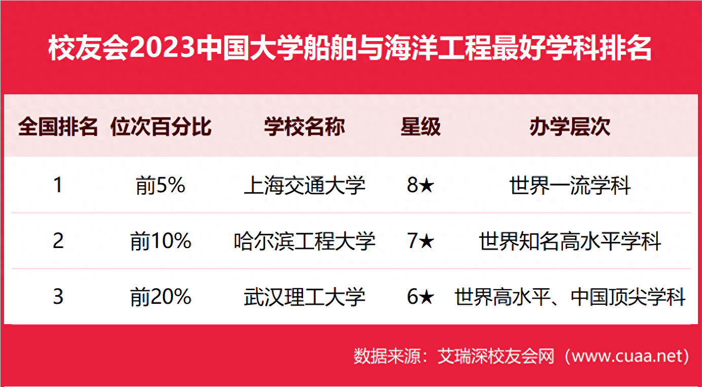 武汉理工大学前三武汉理工大学，2023中国大学船舶与海洋工程最好学科排名！武汉理工大学