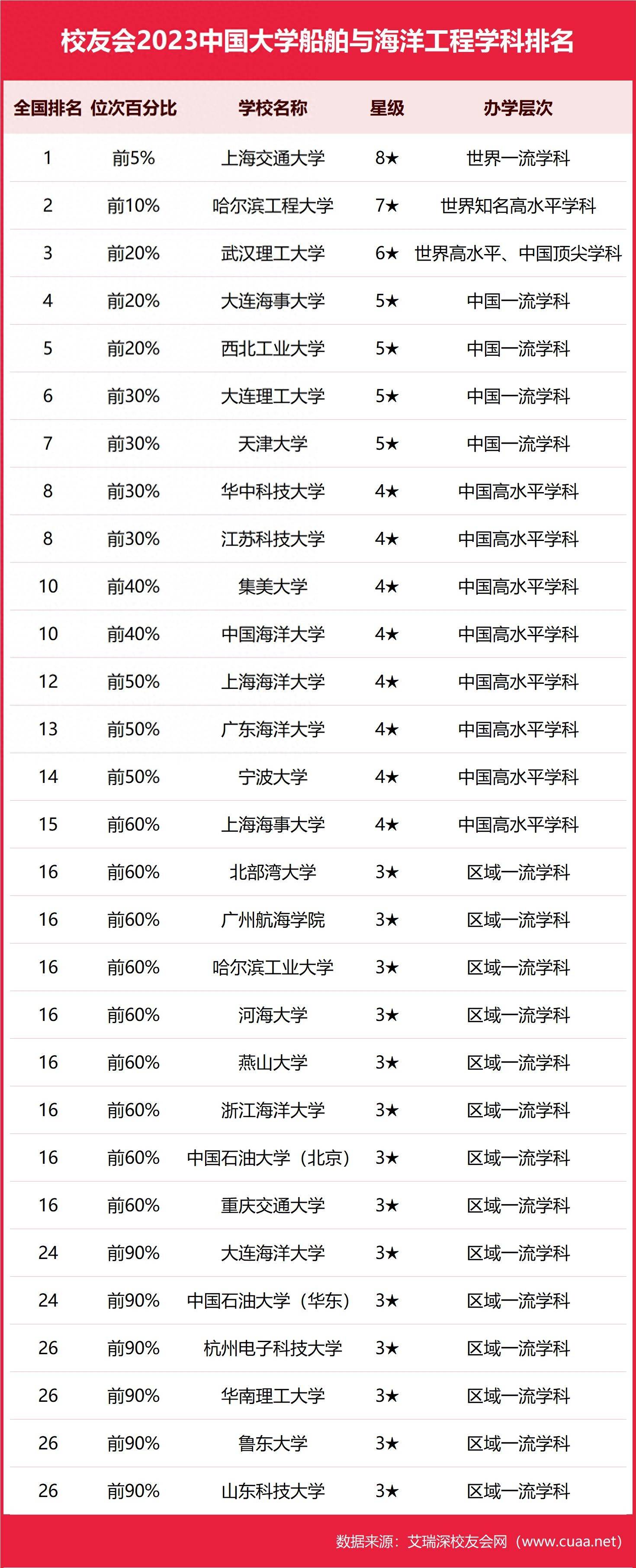 武汉理工大学前三武汉理工大学，2023中国大学船舶与海洋工程最好学科排名！武汉理工大学