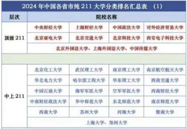 211工程大学分类排名：74所大学划分为5档，武汉理工大学居第2档！教育新闻