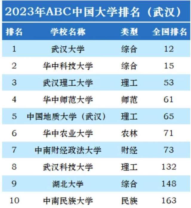 2023年武汉市20强大学排名：武汉大学夺魁，武汉理工大学排第3名！教育新闻