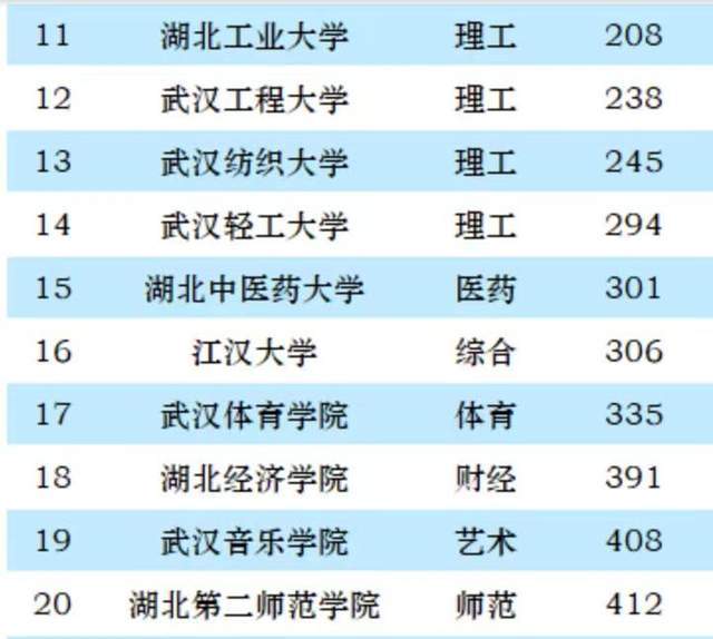 2023年武汉市20强大学排名：武汉大学夺魁武汉理工大学，武汉理工大学排第3名！武汉理工大学