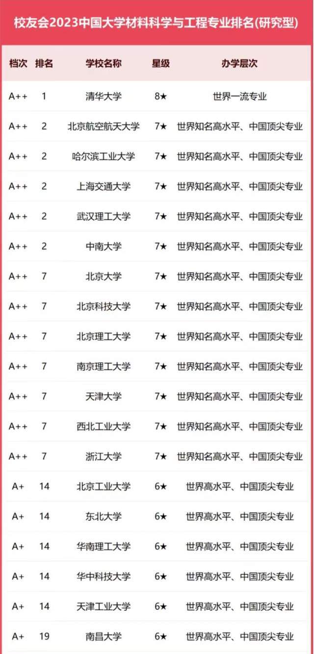 材料科学与工程2023年大学排名：120所高校上榜武汉理工大学，武汉理工大学第2！武汉理工大学