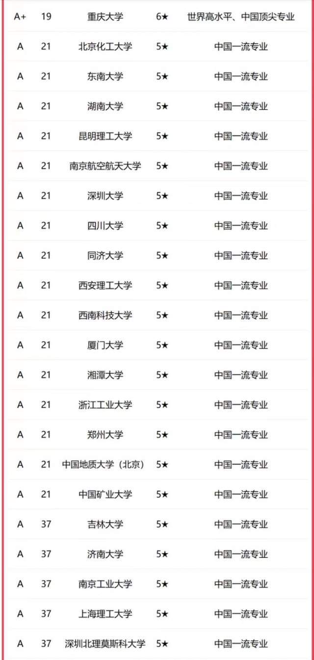 材料科学与工程2023年大学排名：120所高校上榜武汉理工大学，武汉理工大学第2！武汉理工大学