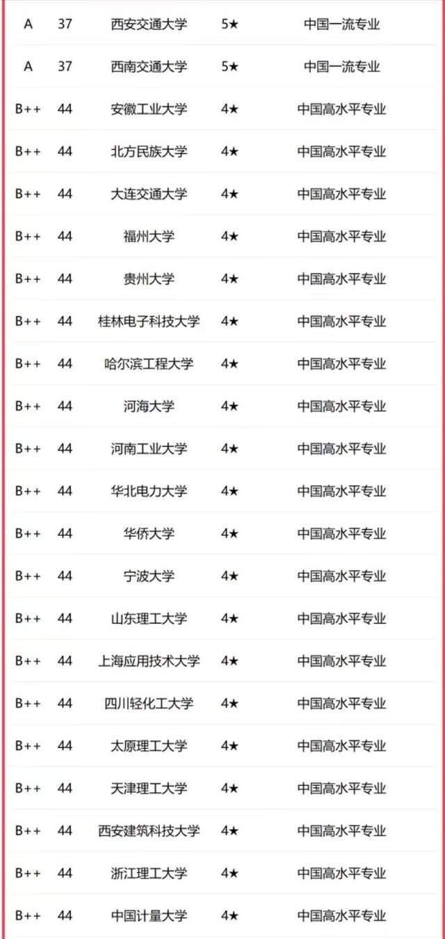 材料科学与工程2023年大学排名：120所高校上榜武汉理工大学，武汉理工大学第2！武汉理工大学