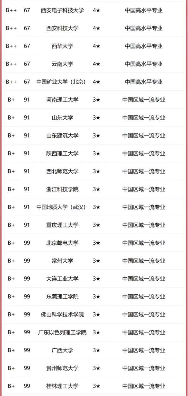 材料科学与工程2023年大学排名：120所高校上榜武汉理工大学，武汉理工大学第2！武汉理工大学