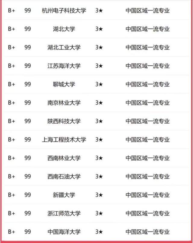 材料科学与工程2023年大学排名：120所高校上榜武汉理工大学，武汉理工大学第2！武汉理工大学