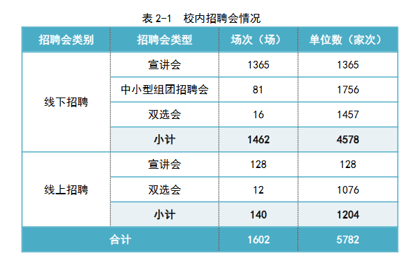 从数据来看：武汉理工大学就业怎么样？好不好？多向渠道促就业武汉理工大学！！武汉理工大学