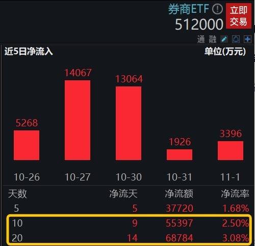 政策暖风不断，券商布局时机或至？券商ETF(512000)连续7日吸金近5亿元！！经济新闻