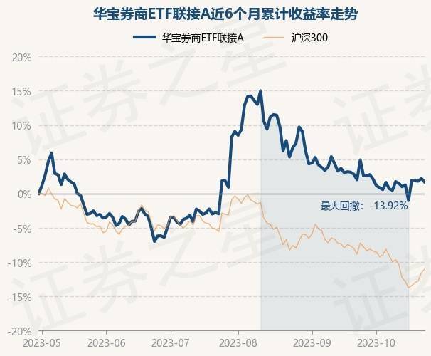 11月1日基金净值：华宝券商ETF联接A最新净值1.3299，跌0.16%！经济新闻