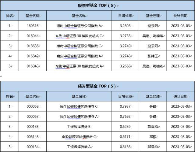 基金导读： 券商ETF集体上涨券商ETF！券商ETF