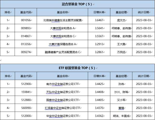 基金导读： 券商ETF集体上涨券商ETF！券商ETF