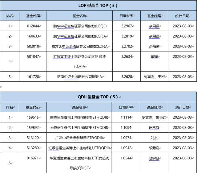 基金导读： 券商ETF集体上涨券商ETF！券商ETF