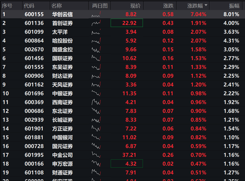 券商ETF基金(515010)50只成份股全红！券商板块发力，直线拉升！！经济新闻