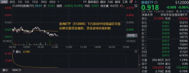 券商继续探底券商ETF，买点或现？券商ETF（512000）盘中溢价高企！券商ETF