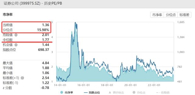 券商继续探底券商ETF，买点或现？券商ETF（512000）盘中溢价高企！券商ETF