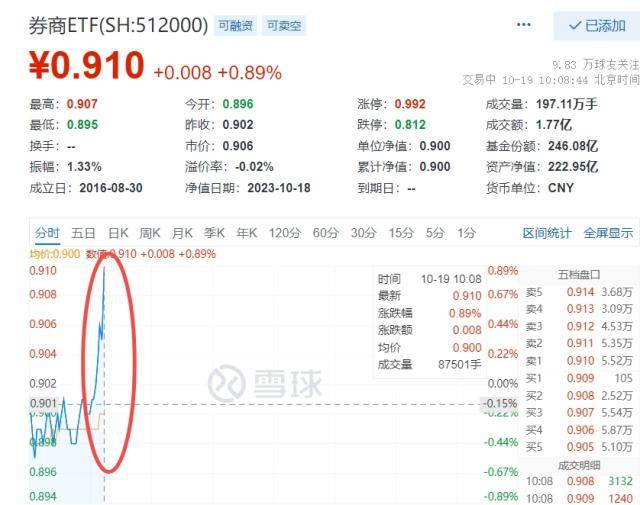 券商再度活跃券商ETF，锦龙股份、华创云信双双涨停，券商ETF（512000）垂直上攻冲击日线三连阳！！券商ETF