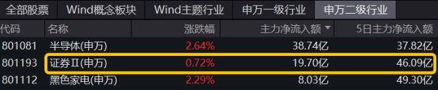 券商再度活跃券商ETF，锦龙股份、华创云信双双涨停，券商ETF（512000）垂直上攻冲击日线三连阳！！券商ETF